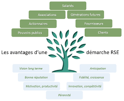 Le Développement Durable au Cœur des Entreprises : Un Engagement Essentiel