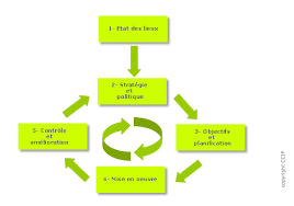 Projet de Développement Durable au Cœur de Notre Entreprise