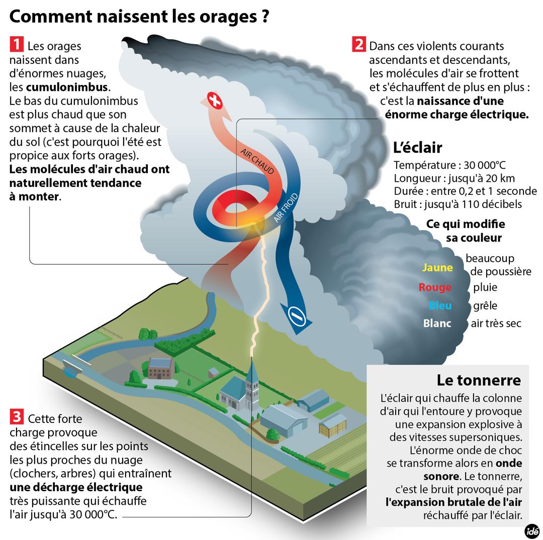 La Cartographie des Orages : Suivi et Prévision des Phénomènes Météorologiques Extrêmes