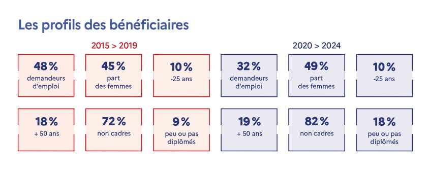 cpf developpement personnel