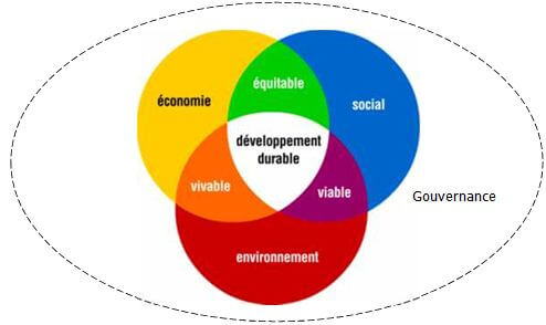 def de développement durable