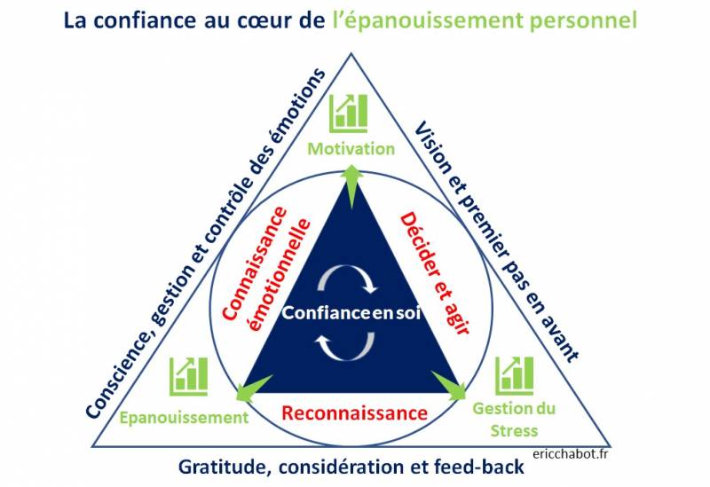 developpement personnel et confiance en soi