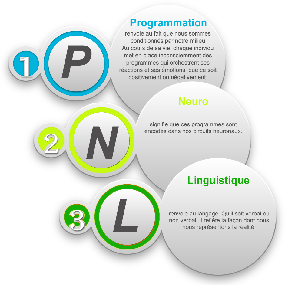 developpement personnel pnl